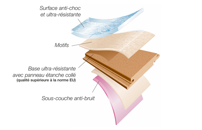 Schéma des différentes couches d'un stratifié